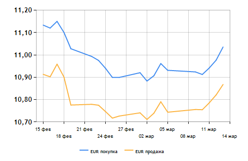 Динамика курса евро Динамика курса евро