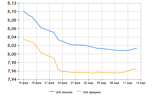 Динамика курса доллара Динамика курса доллара