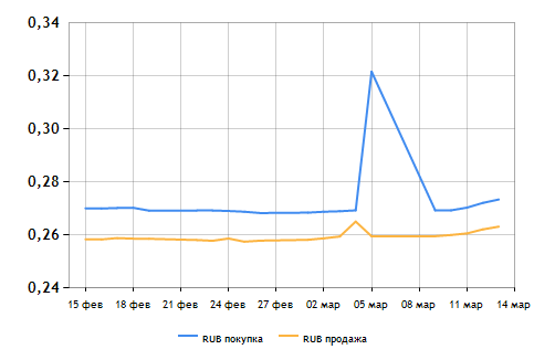 Динамика курса рубля Динамика курса рубля